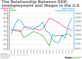 This Chart Shows How Gdp Determines Unemployment Wages