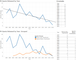 rs quests released by year line charts runescape