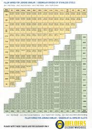 Tig Welding Filler Rod Chart Prosvsgijoes Org