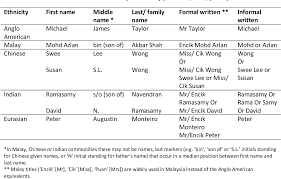 The last name is used to identify a person amongst other citizens of a country or world. Workplace Email Communication In New Zealand And Malaysia Three Case Studies Semantic Scholar