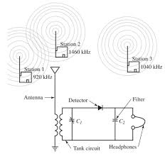 Talk into the microphone and you should hear your voice on the radio. Radio Transmitter And Receiver Working Block Diagram Electrical Academia