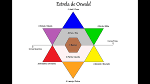 Um super dica de como usar a estrela de oswald para matizar. Colorimetria Entenda A Estrela De Oswald Por Rafael Secolin Youtube