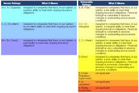 Foundation Life Insurance Best Rated Life Insurance Companies In Usa