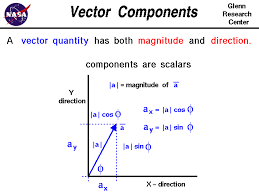 Vector Components Break A Single Vector Into Two Or More Scalars Math Methods Physics Formulas Math Formula Chart
