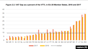 Ue 140 De Miliarde De Euro Pierderi Din Tva Neincasat In 2018 Romania 6 5 33 8