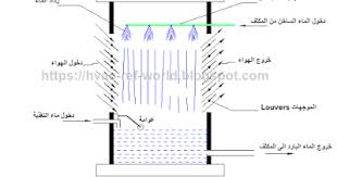 عالم التبريد و التكييف ابراج التبريد و أنواعها