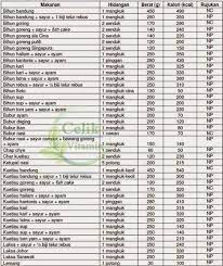 Dan pilihlah makanan sehat untuk diet menurunkan berat badan. Jumlah Kalori Dalam Makanan Diet Tengahari 2020 Goodpsucvi2