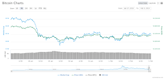 Bitcoin Approaches Three 500 As High Cryptos See Combined