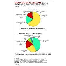 Look up dioxin in wiktionary, the free dictionary. Releases Of Dioxins