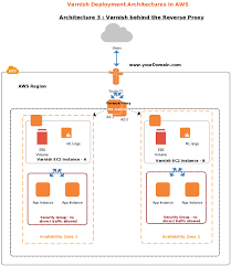 Aws Icons To Draw Aws Diagrams And Plan Your Infrastructure