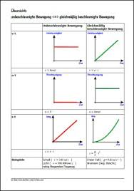 Basicsdie diagramme der gleichmäßigen beschleunigung sind nicht nur schön anzus. Zusammenfassung Bewegung Leichter Unterrichten