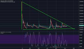 Doge Btc Tradingview