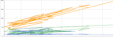 google line chart is freaking out drawing in random angles