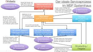 Wir schätzen an der software die einfache handhabung, individualisierte oberfläche, zuverlässige terminverfolgung, automatisierten routineabläufe und die effiziente teamarbeit. Visoma Tickets Mehr Umsatz Fur Dein It Systemhaus