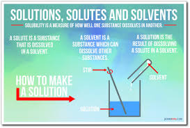 Solutions Solutes And Solvents New Chemistry Science Poster Science Chemistry Chemistry Classroom Chemistry Lessons