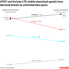 Verizon And At T Customers Are Getting Slower Speeds Because Of Unlimited Data Plans Vox