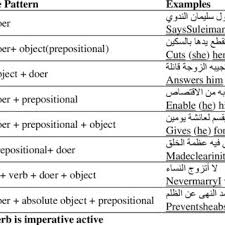 In sentence (4c), the noun a detective is modified by the prepositional phrase with the waxed moustache. Pdf Transposition And Modification In Translating Arabic Verbal Sentences Into Indonesian