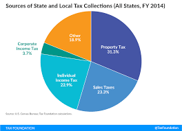 State Local Tax Toolkit Sources Of Tax Collections Tax