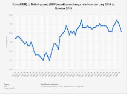 Eur Gbp Monthly Exchange Rate 2014 2019 Statista