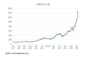While january started off with bitcoin price fireworks, that month would also see one of the defining regulatory moments of 2017: Bitcoin Springt Uber 15 000 Markte Devisen Finanz Und Wirtschaft