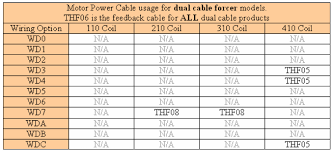 trilogy high flex cable specifications electromechanical