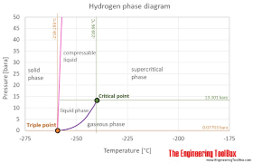 Hydrogen Thermophysical Properties