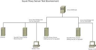 Help you change your location 2. Stephen Fritz On Systems Engineering Zabbix Template For Squid Proxy Server Snmp