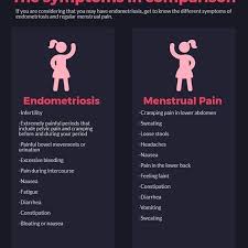 Pin On Endometriosis Issues