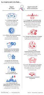 Veiller à la régularité des élections présidentielles et des opérations de référendum, contrôler la constitutionnalité des lois votées par le parlement. Le Role Du Maire Brief Me