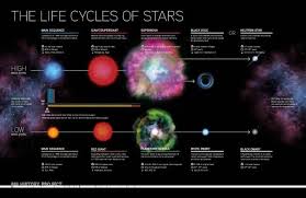 The Incredible Life Of Stars Daily Infographic Star Life Cycle Life Cycles History Projects