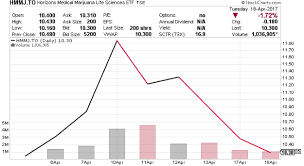 horizons hmmj etf worlds first marijuana etf is worth a