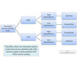 Service quality represents a fundamental aspect of delivery, which strongly influences consumer satisfaction and, as a result, loyalty. The Difference Between Service Quality And Customer Satisfaction The Marketing Study Guide