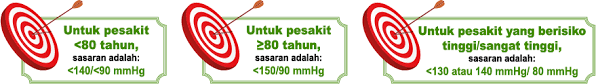 Terdapat banyak punca tekanan darah tinggi atau hipertensi yang boleh dikenalpasti. Mengawal Tekanan Darah Tinggi My Health My Life