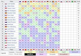 Tutte le qualifiche della formula 1 dal 1950 ad oggi. Formula 1 La Classifica Mondiale F1 2019 Dopo Il Gp Di Singapore A Marina Bay