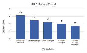 Find average salary information for marketing executive in south africa. Bba Jobs Scope Recruiters After Bba Salary 2021