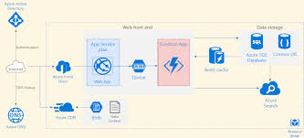 The app service environment (ase) is a single tenant instance of the azure app service that injects into a customers azure virtual network (vnet). Design Serverless Sap Aws Azure Cloud Computing Architecture