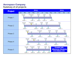 Milestone Chart Example Aerospace Company Master Schedule