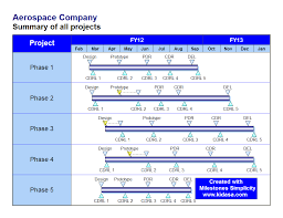 milestone chart example aerospace company master schedule