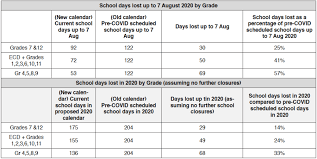 Counting The Cost Covid 19 School Closures In South Africa Its Impact On Children Research On Socio Economic Policy Resep