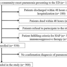 Study Flow Diagram Legend Ed Emergency Department Hap