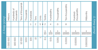 Written in terms of place value. Times Module M18 Decimals And Percentages