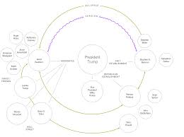 The Shifting Alliances And Rival Factions Inside Trumps