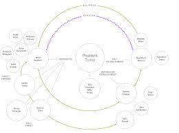 The Shifting Alliances And Rival Factions Inside Trumps