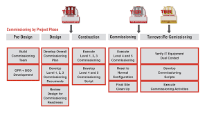 Compare data centers and providers using an interactive checklist that includes . Improve Project Success Through Mission Critical Commissioning