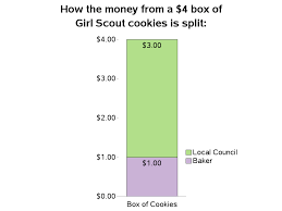 where does girl scout cookie money go sas learning post