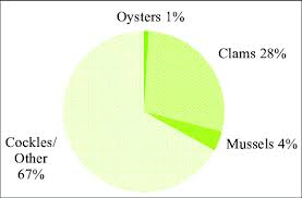 It is completely untrue that poisoning is the cause of death, as what people claim. Malaysian Bivalve Production In Year 2011 Department Of Fisheries Download Scientific Diagram
