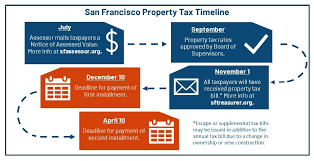 But the property tax system is somewhat labyrinthine and you do need to know the rules. Secured Property Taxes Treasurer Tax Collector