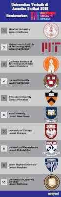 Kuliah Di Amerika Serikat Universitas Biaya Kuliah 2020