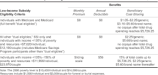 Table 1 From Medicare Part D State And Local Efforts To