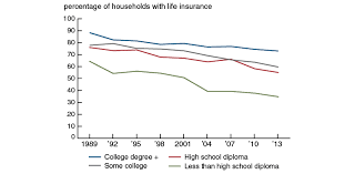 Instead of buying a policy for say 10 years as you would with term life it costs more than term life insurance, but it also accrues cash value. What Explains The Decline In Life Insurance Ownership Federal Reserve Bank Of Chicago
